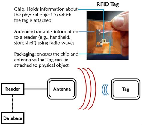 rfid is a wireless identification system that allows|radio frequency identification tags are.